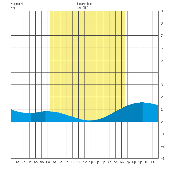 Kailua Kona tide chart for Monday, March 27, 2023