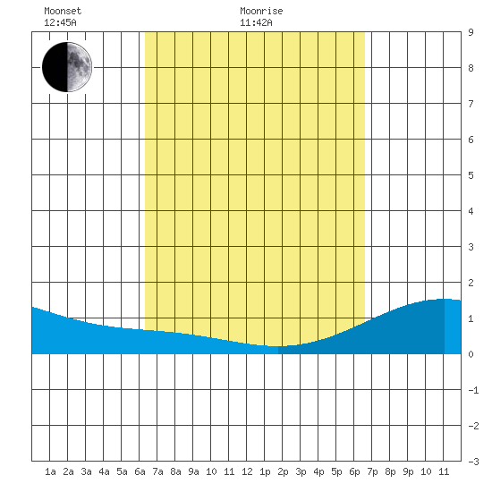 Kailua Kona tide chart for Tuesday, March 28, 2023