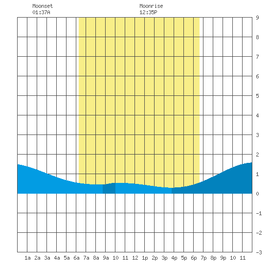 Kailua Kona tide chart for Wednesday, March 29, 2023