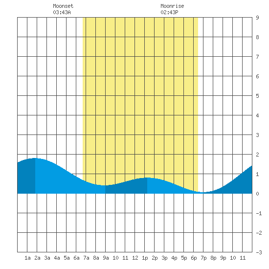 Kailua Kona tide chart for Thursday, March 2, 2023