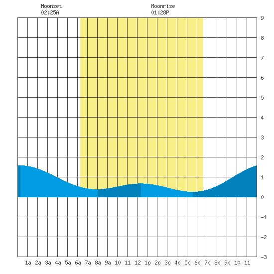 Kailua Kona tide chart for Thursday, March 30, 2023