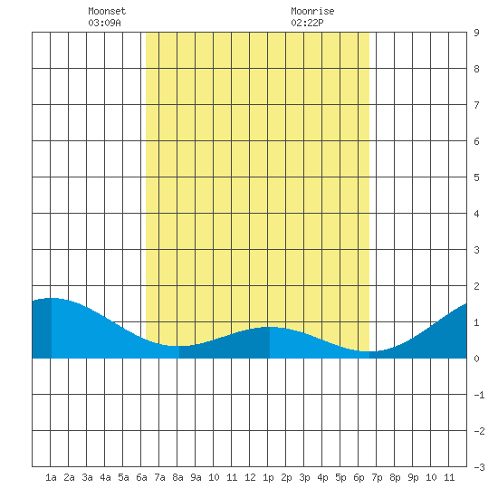 Kailua Kona tide chart for Friday, March 31, 2023