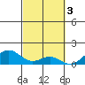 Kailua Kona tide chart for Friday, March 3, 2023