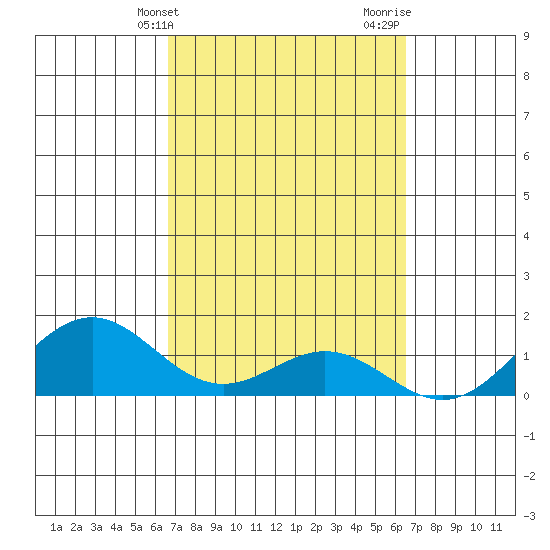 Kailua Kona tide chart for Saturday, March 4, 2023