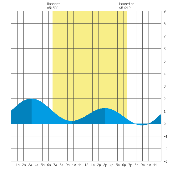Kailua Kona tide chart for Sunday, March 5, 2023