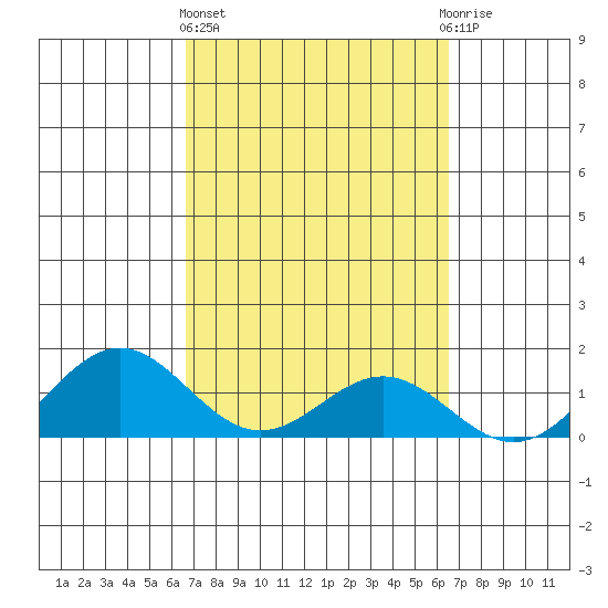 Kailua Kona tide chart for Monday, March 6, 2023