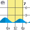 Kailua Kona tide chart for Tuesday, March 7, 2023
