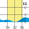 Kailua Kona tide chart for Tuesday, April 11, 2023