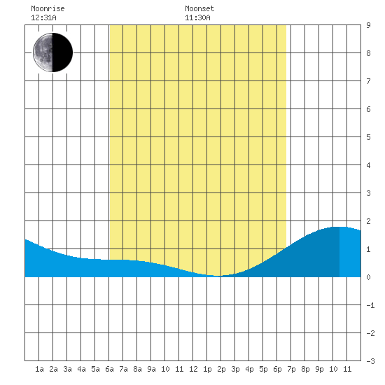 Kailua Kona tide chart for Wednesday, April 12, 2023
