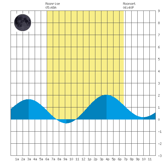 Kailua Kona tide chart for Wednesday, April 19, 2023
