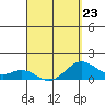 Kailua Kona tide chart for Sunday, April 23, 2023