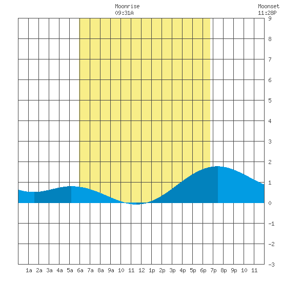 Kailua Kona tide chart for Monday, April 24, 2023