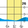 Kailua Kona tide chart for Wednesday, April 26, 2023
