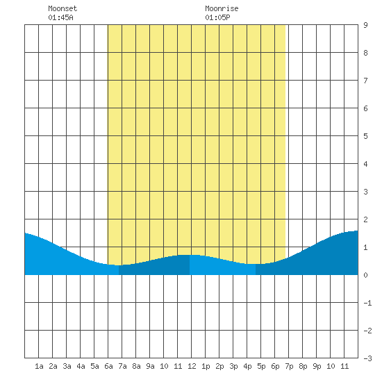 Kailua Kona tide chart for Friday, April 28, 2023