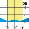 Kailua Kona tide chart for Friday, April 28, 2023