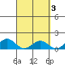 Kailua Kona tide chart for Monday, April 3, 2023