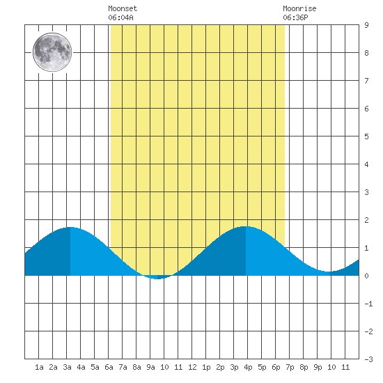 Kailua Kona tide chart for Wednesday, April 5, 2023