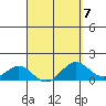 Kailua Kona tide chart for Friday, April 7, 2023