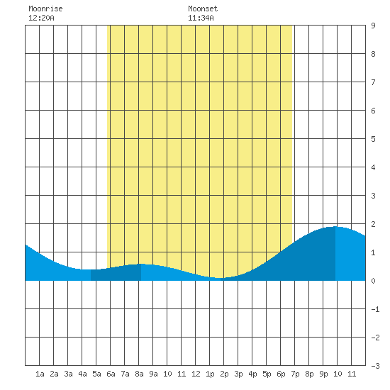 Kailua Kona tide chart for Thursday, May 11, 2023