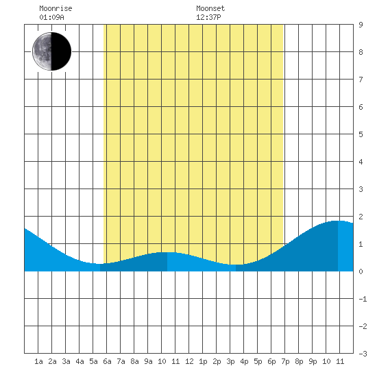 Kailua Kona tide chart for Friday, May 12, 2023