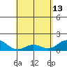 Kailua Kona tide chart for Saturday, May 13, 2023