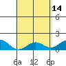 Kailua Kona tide chart for Sunday, May 14, 2023
