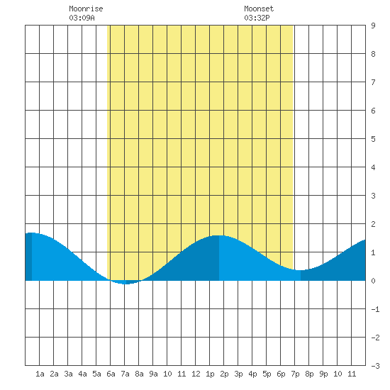 Kailua Kona tide chart for Monday, May 15, 2023