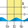 Kailua Kona tide chart for Monday, May 1, 2023