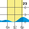 Kailua Kona tide chart for Tuesday, May 23, 2023