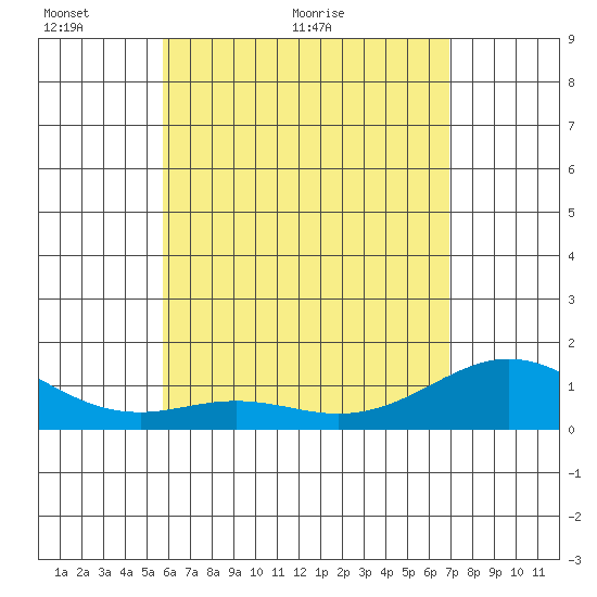 Kailua Kona tide chart for Friday, May 26, 2023
