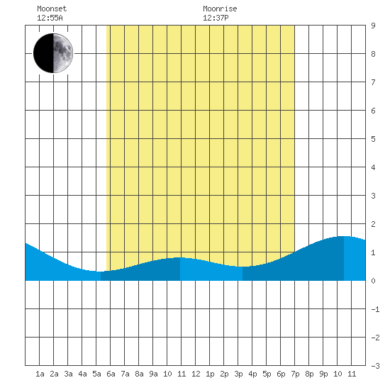 Kailua Kona tide chart for Saturday, May 27, 2023