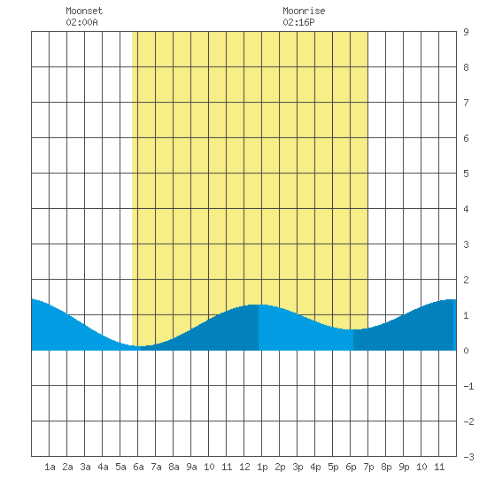 Kailua Kona tide chart for Monday, May 29, 2023