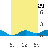 Kailua Kona tide chart for Monday, May 29, 2023