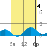 Kailua Kona tide chart for Thursday, May 4, 2023
