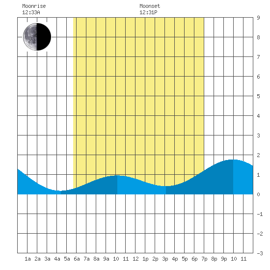 Kailua Kona tide chart for Saturday, June 10, 2023