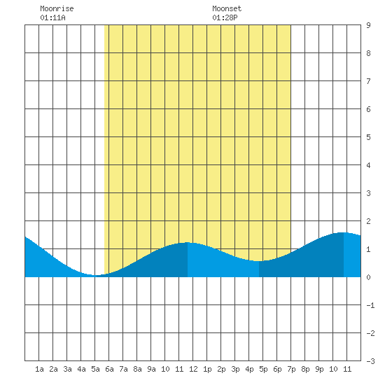 Kailua Kona tide chart for Sunday, June 11, 2023