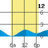 Kailua Kona tide chart for Monday, June 12, 2023