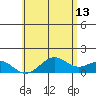 Kailua Kona tide chart for Tuesday, June 13, 2023