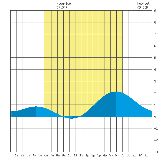 Kailua Kona tide chart for Tuesday, June 20, 2023