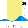 Kailua Kona tide chart for Tuesday, June 20, 2023