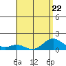Kailua Kona tide chart for Thursday, June 22, 2023