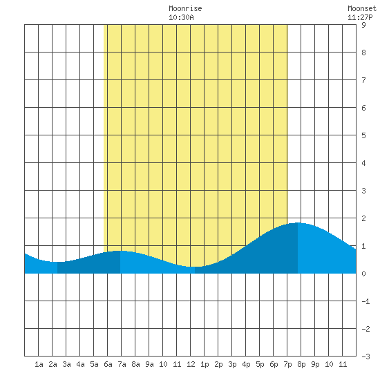 Kailua Kona tide chart for Friday, June 23, 2023