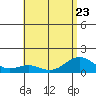 Kailua Kona tide chart for Friday, June 23, 2023