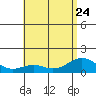 Kailua Kona tide chart for Saturday, June 24, 2023