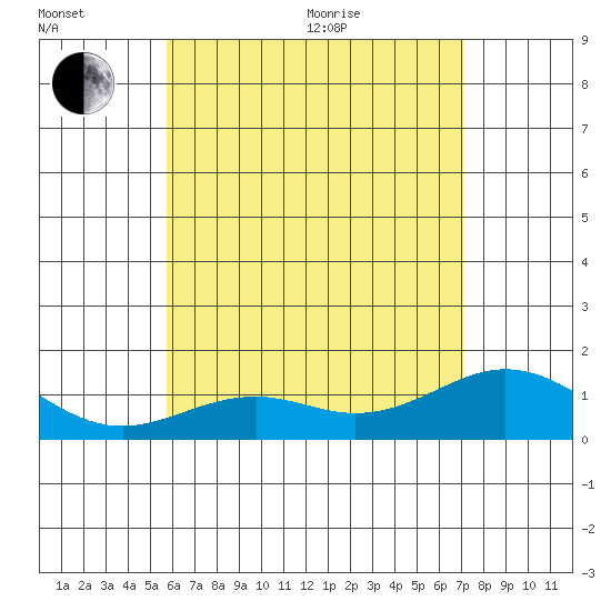 Kailua Kona tide chart for Sunday, June 25, 2023