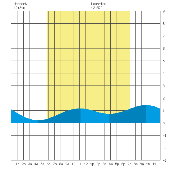 Kailua Kona tide chart for Monday, June 26, 2023