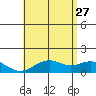 Kailua Kona tide chart for Tuesday, June 27, 2023