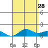 Kailua Kona tide chart for Wednesday, June 28, 2023