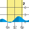 Kailua Kona tide chart for Friday, June 2, 2023