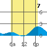Kailua Kona tide chart for Wednesday, June 7, 2023
